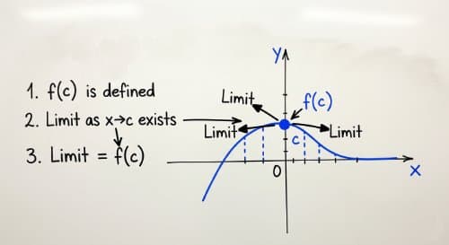 Continuity of Functions - Single-Variable Calculus (Undergraduate Foundation)
